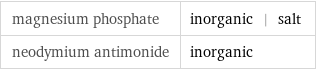 magnesium phosphate | inorganic | salt neodymium antimonide | inorganic