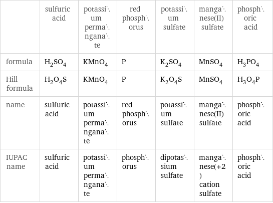  | sulfuric acid | potassium permanganate | red phosphorus | potassium sulfate | manganese(II) sulfate | phosphoric acid formula | H_2SO_4 | KMnO_4 | P | K_2SO_4 | MnSO_4 | H_3PO_4 Hill formula | H_2O_4S | KMnO_4 | P | K_2O_4S | MnSO_4 | H_3O_4P name | sulfuric acid | potassium permanganate | red phosphorus | potassium sulfate | manganese(II) sulfate | phosphoric acid IUPAC name | sulfuric acid | potassium permanganate | phosphorus | dipotassium sulfate | manganese(+2) cation sulfate | phosphoric acid