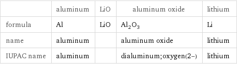  | aluminum | LiO | aluminum oxide | lithium formula | Al | LiO | Al_2O_3 | Li name | aluminum | | aluminum oxide | lithium IUPAC name | aluminum | | dialuminum;oxygen(2-) | lithium