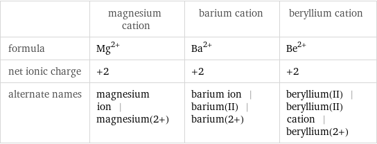  | magnesium cation | barium cation | beryllium cation formula | Mg^(2+) | Ba^(2+) | Be^(2+) net ionic charge | +2 | +2 | +2 alternate names | magnesium ion | magnesium(2+) | barium ion | barium(II) | barium(2+) | beryllium(II) | beryllium(II) cation | beryllium(2+)