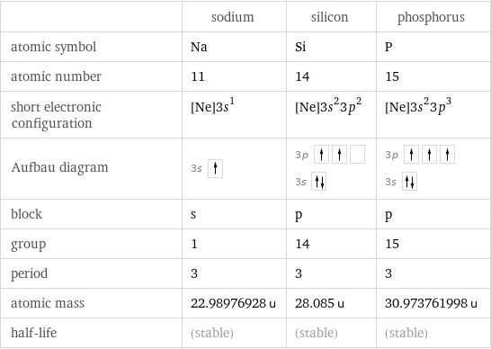  | sodium | silicon | phosphorus atomic symbol | Na | Si | P atomic number | 11 | 14 | 15 short electronic configuration | [Ne]3s^1 | [Ne]3s^23p^2 | [Ne]3s^23p^3 Aufbau diagram | 3s | 3p  3s | 3p  3s  block | s | p | p group | 1 | 14 | 15 period | 3 | 3 | 3 atomic mass | 22.98976928 u | 28.085 u | 30.973761998 u half-life | (stable) | (stable) | (stable)