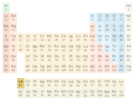 Periodic table location