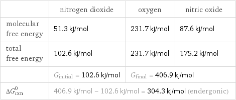  | nitrogen dioxide | oxygen | nitric oxide molecular free energy | 51.3 kJ/mol | 231.7 kJ/mol | 87.6 kJ/mol total free energy | 102.6 kJ/mol | 231.7 kJ/mol | 175.2 kJ/mol  | G_initial = 102.6 kJ/mol | G_final = 406.9 kJ/mol |  ΔG_rxn^0 | 406.9 kJ/mol - 102.6 kJ/mol = 304.3 kJ/mol (endergonic) | |  