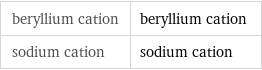 beryllium cation | beryllium cation sodium cation | sodium cation