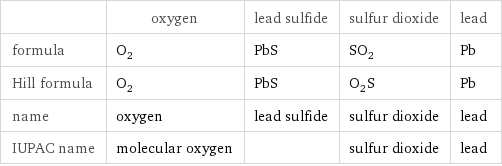  | oxygen | lead sulfide | sulfur dioxide | lead formula | O_2 | PbS | SO_2 | Pb Hill formula | O_2 | PbS | O_2S | Pb name | oxygen | lead sulfide | sulfur dioxide | lead IUPAC name | molecular oxygen | | sulfur dioxide | lead