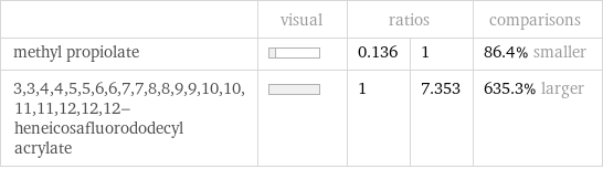  | visual | ratios | | comparisons methyl propiolate | | 0.136 | 1 | 86.4% smaller 3, 3, 4, 4, 5, 5, 6, 6, 7, 7, 8, 8, 9, 9, 10, 10, 11, 11, 12, 12, 12-heneicosafluorododecyl acrylate | | 1 | 7.353 | 635.3% larger