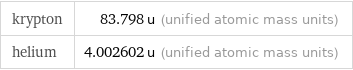 krypton | 83.798 u (unified atomic mass units) helium | 4.002602 u (unified atomic mass units)