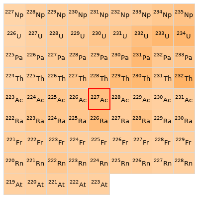 Nearby isotopes