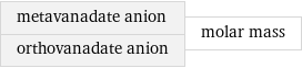 metavanadate anion orthovanadate anion | molar mass