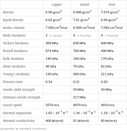  | copper | nickel | iron density | 8.96 g/cm^3 | 8.908 g/cm^3 | 7.874 g/cm^3 liquid density | 8.02 g/cm^3 | 7.81 g/cm^3 | 6.98 g/cm^3 molar volume | 7.092 cm^3/mol | 6.589 cm^3/mol | 7.092 cm^3/mol Mohs hardness | 3 (≈ calcite) | 4 (≈ fluorite) | 4 (≈ fluorite) Vickers hardness | 369 MPa | 638 MPa | 608 MPa Brinell hardness | 874 MPa | 700 MPa | 490 MPa bulk modulus | 140 GPa | 180 GPa | 170 GPa shear modulus | 48 GPa | 76 GPa | 82 GPa Young's modulus | 130 GPa | 200 GPa | 211 GPa Poisson ratio | 0.34 | 0.31 | 0.29 tensile yield strength | | 59 MPa | 50 MPa ultimate tensile strength | | 317 MPa |  sound speed | 3570 m/s | 4970 m/s | 4910 m/s thermal expansion | 1.65×10^-5 K^(-1) | 1.34×10^-5 K^(-1) | 1.18×10^-5 K^(-1) thermal conductivity | 400 W/(m K) | 91 W/(m K) | 80 W/(m K) (properties at standard conditions)