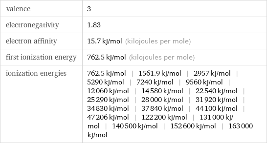 valence | 3 electronegativity | 1.83 electron affinity | 15.7 kJ/mol (kilojoules per mole) first ionization energy | 762.5 kJ/mol (kilojoules per mole) ionization energies | 762.5 kJ/mol | 1561.9 kJ/mol | 2957 kJ/mol | 5290 kJ/mol | 7240 kJ/mol | 9560 kJ/mol | 12060 kJ/mol | 14580 kJ/mol | 22540 kJ/mol | 25290 kJ/mol | 28000 kJ/mol | 31920 kJ/mol | 34830 kJ/mol | 37840 kJ/mol | 44100 kJ/mol | 47206 kJ/mol | 122200 kJ/mol | 131000 kJ/mol | 140500 kJ/mol | 152600 kJ/mol | 163000 kJ/mol