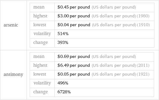 arsenic | mean | $0.45 per pound (US dollars per pound) highest | $3.00 per pound (US dollars per pound) (1980) lowest | $0.04 per pound (US dollars per pound) (1910) volatility | 514% change | 393% antimony | mean | $0.69 per pound (US dollars per pound) highest | $6.49 per pound (US dollars per pound) (2011) lowest | $0.05 per pound (US dollars per pound) (1921) volatility | 496% change | 6728%