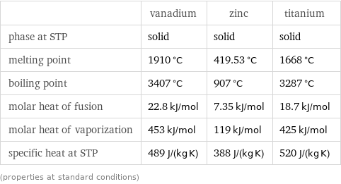  | vanadium | zinc | titanium phase at STP | solid | solid | solid melting point | 1910 °C | 419.53 °C | 1668 °C boiling point | 3407 °C | 907 °C | 3287 °C molar heat of fusion | 22.8 kJ/mol | 7.35 kJ/mol | 18.7 kJ/mol molar heat of vaporization | 453 kJ/mol | 119 kJ/mol | 425 kJ/mol specific heat at STP | 489 J/(kg K) | 388 J/(kg K) | 520 J/(kg K) (properties at standard conditions)