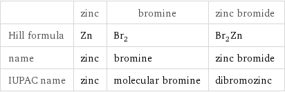  | zinc | bromine | zinc bromide Hill formula | Zn | Br_2 | Br_2Zn name | zinc | bromine | zinc bromide IUPAC name | zinc | molecular bromine | dibromozinc