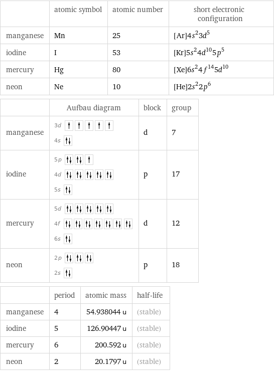  | atomic symbol | atomic number | short electronic configuration manganese | Mn | 25 | [Ar]4s^23d^5 iodine | I | 53 | [Kr]5s^24d^105p^5 mercury | Hg | 80 | [Xe]6s^24f^145d^10 neon | Ne | 10 | [He]2s^22p^6  | Aufbau diagram | block | group manganese | 3d  4s | d | 7 iodine | 5p  4d  5s | p | 17 mercury | 5d  4f  6s | d | 12 neon | 2p  2s | p | 18  | period | atomic mass | half-life manganese | 4 | 54.938044 u | (stable) iodine | 5 | 126.90447 u | (stable) mercury | 6 | 200.592 u | (stable) neon | 2 | 20.1797 u | (stable)