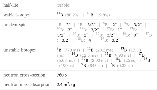 half-life | (stable) stable isotopes | B-11 (80.2%) | B-10 (19.8%) nuclear spin | B-6: 2^- | B-7: 3/2^- | B-8: 2^+ | B-9: 3/2^- | B-10: 3^+ | B-11: 3/2^- | B-12: 1^+ | B-13: 3/2^- | B-14: 2^- | B-15: 3/2^- | B-16: 0^- | B-17: 3/2^- | B-18: 4^- | B-19: 3/2^- unstable isotopes | B-8 (770 ms) | B-12 (20.2 ms) | B-13 (17.33 ms) | B-14 (12.5 ms) | B-15 (9.93 ms) | B-17 (5.08 ms) | B-19 (2.92 ms) | B-18 (26 ns) | B-16 (190 ps) | B-9 (845 zs) | B-7 (0.33 zs) neutron cross-section | 760 b neutron mass absorption | 2.4 m^2/kg