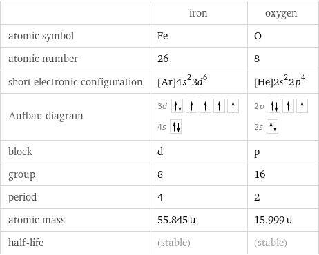  | iron | oxygen atomic symbol | Fe | O atomic number | 26 | 8 short electronic configuration | [Ar]4s^23d^6 | [He]2s^22p^4 Aufbau diagram | 3d  4s | 2p  2s  block | d | p group | 8 | 16 period | 4 | 2 atomic mass | 55.845 u | 15.999 u half-life | (stable) | (stable)