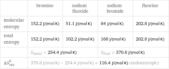 | bromine | sodium fluoride | sodium bromide | fluorine molecular entropy | 152.2 J/(mol K) | 51.1 J/(mol K) | 84 J/(mol K) | 202.8 J/(mol K) total entropy | 152.2 J/(mol K) | 102.2 J/(mol K) | 168 J/(mol K) | 202.8 J/(mol K)  | S_initial = 254.4 J/(mol K) | | S_final = 370.8 J/(mol K) |  ΔS_rxn^0 | 370.8 J/(mol K) - 254.4 J/(mol K) = 116.4 J/(mol K) (endoentropic) | | |  