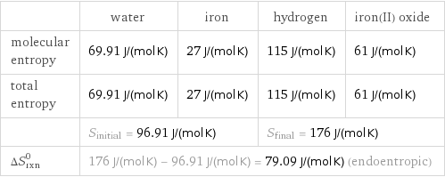  | water | iron | hydrogen | iron(II) oxide molecular entropy | 69.91 J/(mol K) | 27 J/(mol K) | 115 J/(mol K) | 61 J/(mol K) total entropy | 69.91 J/(mol K) | 27 J/(mol K) | 115 J/(mol K) | 61 J/(mol K)  | S_initial = 96.91 J/(mol K) | | S_final = 176 J/(mol K) |  ΔS_rxn^0 | 176 J/(mol K) - 96.91 J/(mol K) = 79.09 J/(mol K) (endoentropic) | | |  