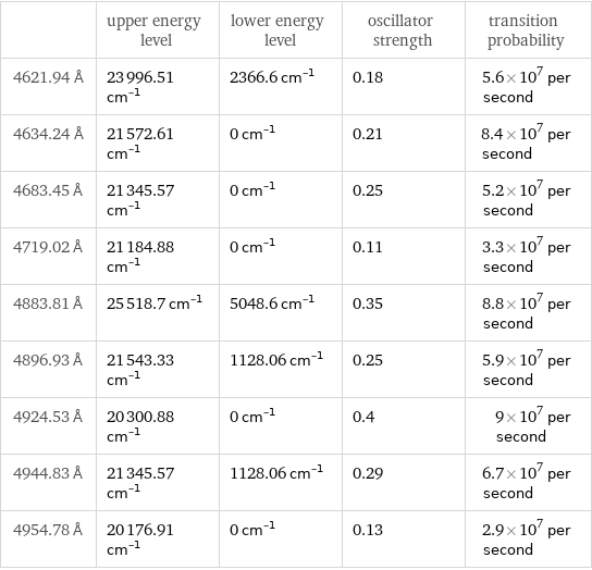  | upper energy level | lower energy level | oscillator strength | transition probability 4621.94 Å | 23996.51 cm^(-1) | 2366.6 cm^(-1) | 0.18 | 5.6×10^7 per second 4634.24 Å | 21572.61 cm^(-1) | 0 cm^(-1) | 0.21 | 8.4×10^7 per second 4683.45 Å | 21345.57 cm^(-1) | 0 cm^(-1) | 0.25 | 5.2×10^7 per second 4719.02 Å | 21184.88 cm^(-1) | 0 cm^(-1) | 0.11 | 3.3×10^7 per second 4883.81 Å | 25518.7 cm^(-1) | 5048.6 cm^(-1) | 0.35 | 8.8×10^7 per second 4896.93 Å | 21543.33 cm^(-1) | 1128.06 cm^(-1) | 0.25 | 5.9×10^7 per second 4924.53 Å | 20300.88 cm^(-1) | 0 cm^(-1) | 0.4 | 9×10^7 per second 4944.83 Å | 21345.57 cm^(-1) | 1128.06 cm^(-1) | 0.29 | 6.7×10^7 per second 4954.78 Å | 20176.91 cm^(-1) | 0 cm^(-1) | 0.13 | 2.9×10^7 per second