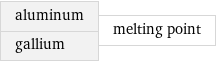 aluminum gallium | melting point