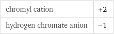 chromyl cation | +2 hydrogen chromate anion | -1