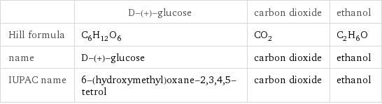  | D-(+)-glucose | carbon dioxide | ethanol Hill formula | C_6H_12O_6 | CO_2 | C_2H_6O name | D-(+)-glucose | carbon dioxide | ethanol IUPAC name | 6-(hydroxymethyl)oxane-2, 3, 4, 5-tetrol | carbon dioxide | ethanol