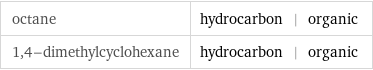 octane | hydrocarbon | organic 1, 4-dimethylcyclohexane | hydrocarbon | organic