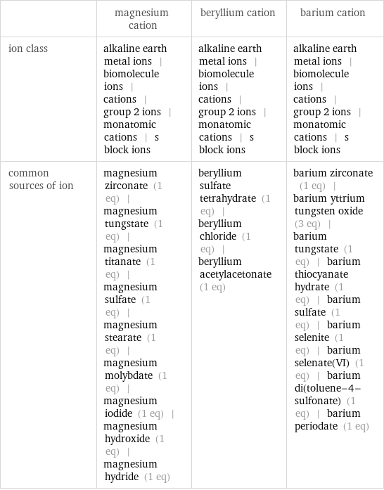  | magnesium cation | beryllium cation | barium cation ion class | alkaline earth metal ions | biomolecule ions | cations | group 2 ions | monatomic cations | s block ions | alkaline earth metal ions | biomolecule ions | cations | group 2 ions | monatomic cations | s block ions | alkaline earth metal ions | biomolecule ions | cations | group 2 ions | monatomic cations | s block ions common sources of ion | magnesium zirconate (1 eq) | magnesium tungstate (1 eq) | magnesium titanate (1 eq) | magnesium sulfate (1 eq) | magnesium stearate (1 eq) | magnesium molybdate (1 eq) | magnesium iodide (1 eq) | magnesium hydroxide (1 eq) | magnesium hydride (1 eq) | beryllium sulfate tetrahydrate (1 eq) | beryllium chloride (1 eq) | beryllium acetylacetonate (1 eq) | barium zirconate (1 eq) | barium yttrium tungsten oxide (3 eq) | barium tungstate (1 eq) | barium thiocyanate hydrate (1 eq) | barium sulfate (1 eq) | barium selenite (1 eq) | barium selenate(VI) (1 eq) | barium di(toluene-4-sulfonate) (1 eq) | barium periodate (1 eq)