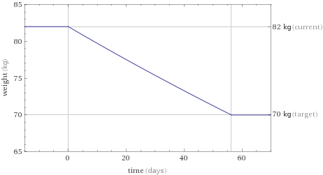 Weight loss progress