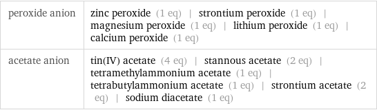 peroxide anion | zinc peroxide (1 eq) | strontium peroxide (1 eq) | magnesium peroxide (1 eq) | lithium peroxide (1 eq) | calcium peroxide (1 eq) acetate anion | tin(IV) acetate (4 eq) | stannous acetate (2 eq) | tetramethylammonium acetate (1 eq) | tetrabutylammonium acetate (1 eq) | strontium acetate (2 eq) | sodium diacetate (1 eq)