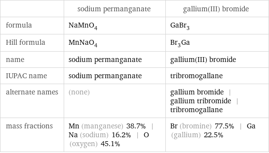  | sodium permanganate | gallium(III) bromide formula | NaMnO_4 | GaBr_3 Hill formula | MnNaO_4 | Br_3Ga name | sodium permanganate | gallium(III) bromide IUPAC name | sodium permanganate | tribromogallane alternate names | (none) | gallium bromide | gallium tribromide | tribromogallane mass fractions | Mn (manganese) 38.7% | Na (sodium) 16.2% | O (oxygen) 45.1% | Br (bromine) 77.5% | Ga (gallium) 22.5%