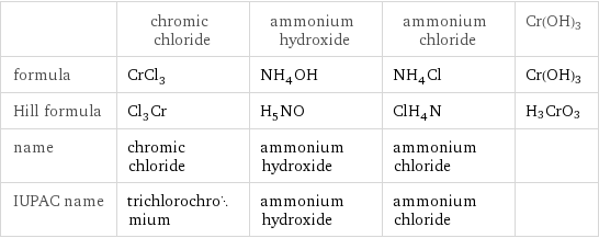  | chromic chloride | ammonium hydroxide | ammonium chloride | Cr(OH)3 formula | CrCl_3 | NH_4OH | NH_4Cl | Cr(OH)3 Hill formula | Cl_3Cr | H_5NO | ClH_4N | H3CrO3 name | chromic chloride | ammonium hydroxide | ammonium chloride |  IUPAC name | trichlorochromium | ammonium hydroxide | ammonium chloride | 