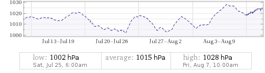    | | |  low: 1002 hPa Sat, Jul 25, 6:00am | average: 1015 hPa  | high: 1028 hPa Fri, Aug 7, 10:00am  | |  