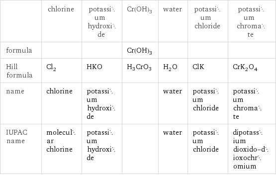  | chlorine | potassium hydroxide | Cr(OH)3 | water | potassium chloride | potassium chromate formula | | | Cr(OH)3 | | |  Hill formula | Cl_2 | HKO | H3CrO3 | H_2O | ClK | CrK_2O_4 name | chlorine | potassium hydroxide | | water | potassium chloride | potassium chromate IUPAC name | molecular chlorine | potassium hydroxide | | water | potassium chloride | dipotassium dioxido-dioxochromium