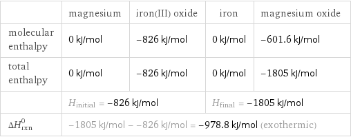  | magnesium | iron(III) oxide | iron | magnesium oxide molecular enthalpy | 0 kJ/mol | -826 kJ/mol | 0 kJ/mol | -601.6 kJ/mol total enthalpy | 0 kJ/mol | -826 kJ/mol | 0 kJ/mol | -1805 kJ/mol  | H_initial = -826 kJ/mol | | H_final = -1805 kJ/mol |  ΔH_rxn^0 | -1805 kJ/mol - -826 kJ/mol = -978.8 kJ/mol (exothermic) | | |  