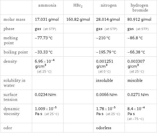  | ammonia | HBr2 | nitrogen | hydrogen bromide molar mass | 17.031 g/mol | 160.82 g/mol | 28.014 g/mol | 80.912 g/mol phase | gas (at STP) | | gas (at STP) | gas (at STP) melting point | -77.73 °C | | -210 °C | -86.8 °C boiling point | -33.33 °C | | -195.79 °C | -66.38 °C density | 6.96×10^-4 g/cm^3 (at 25 °C) | | 0.001251 g/cm^3 (at 0 °C) | 0.003307 g/cm^3 (at 25 °C) solubility in water | | | insoluble | miscible surface tension | 0.0234 N/m | | 0.0066 N/m | 0.0271 N/m dynamic viscosity | 1.009×10^-5 Pa s (at 25 °C) | | 1.78×10^-5 Pa s (at 25 °C) | 8.4×10^-4 Pa s (at -75 °C) odor | | | odorless | 