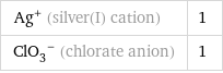 Ag^+ (silver(I) cation) | 1 (ClO_3)^- (chlorate anion) | 1