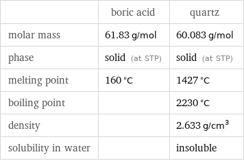  | boric acid | quartz molar mass | 61.83 g/mol | 60.083 g/mol phase | solid (at STP) | solid (at STP) melting point | 160 °C | 1427 °C boiling point | | 2230 °C density | | 2.633 g/cm^3 solubility in water | | insoluble