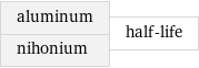aluminum nihonium | half-life