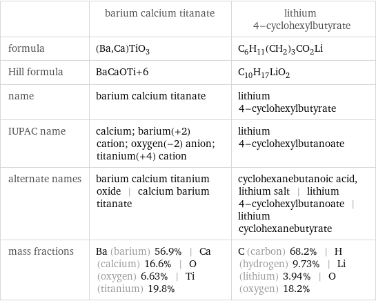  | barium calcium titanate | lithium 4-cyclohexylbutyrate formula | (Ba, Ca)TiO_3 | C_6H_11(CH_2)_3CO_2Li Hill formula | BaCaOTi+6 | C_10H_17LiO_2 name | barium calcium titanate | lithium 4-cyclohexylbutyrate IUPAC name | calcium; barium(+2) cation; oxygen(-2) anion; titanium(+4) cation | lithium 4-cyclohexylbutanoate alternate names | barium calcium titanium oxide | calcium barium titanate | cyclohexanebutanoic acid, lithium salt | lithium 4-cyclohexylbutanoate | lithium cyclohexanebutyrate mass fractions | Ba (barium) 56.9% | Ca (calcium) 16.6% | O (oxygen) 6.63% | Ti (titanium) 19.8% | C (carbon) 68.2% | H (hydrogen) 9.73% | Li (lithium) 3.94% | O (oxygen) 18.2%