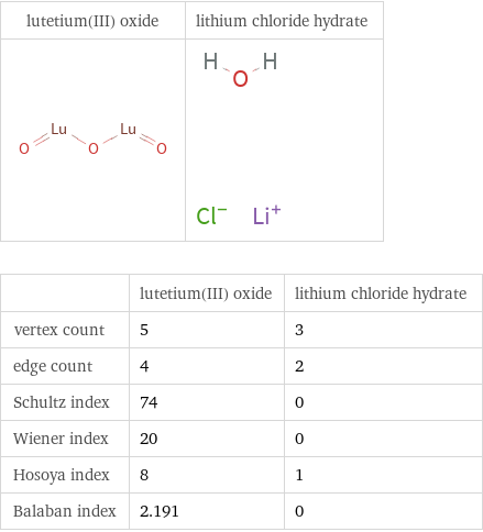   | lutetium(III) oxide | lithium chloride hydrate vertex count | 5 | 3 edge count | 4 | 2 Schultz index | 74 | 0 Wiener index | 20 | 0 Hosoya index | 8 | 1 Balaban index | 2.191 | 0