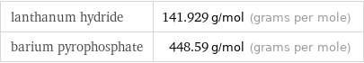 lanthanum hydride | 141.929 g/mol (grams per mole) barium pyrophosphate | 448.59 g/mol (grams per mole)