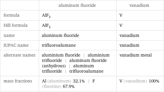  | aluminum fluoride | vanadium formula | AlF_3 | V Hill formula | AlF_3 | V name | aluminum fluoride | vanadium IUPAC name | trifluoroalumane | vanadium alternate names | aluminium fluoride | aluminium trifluoride | aluminum fluoride (anhydrous) | aluminum trifluoride | trifluoroalumane | vanadium metal mass fractions | Al (aluminum) 32.1% | F (fluorine) 67.9% | V (vanadium) 100%