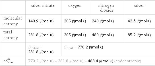  | silver nitrate | oxygen | nitrogen dioxide | silver molecular entropy | 140.9 J/(mol K) | 205 J/(mol K) | 240 J/(mol K) | 42.6 J/(mol K) total entropy | 281.8 J/(mol K) | 205 J/(mol K) | 480 J/(mol K) | 85.2 J/(mol K)  | S_initial = 281.8 J/(mol K) | S_final = 770.2 J/(mol K) | |  ΔS_rxn^0 | 770.2 J/(mol K) - 281.8 J/(mol K) = 488.4 J/(mol K) (endoentropic) | | |  