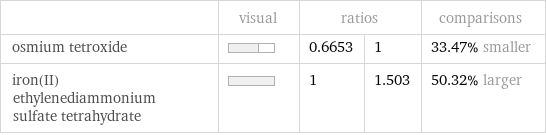  | visual | ratios | | comparisons osmium tetroxide | | 0.6653 | 1 | 33.47% smaller iron(II) ethylenediammonium sulfate tetrahydrate | | 1 | 1.503 | 50.32% larger