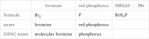  | bromine | red phosphorus | SMILES | PBr formula | Br_2 | P | BrH_2P name | bromine | red phosphorus |  IUPAC name | molecular bromine | phosphorus | 