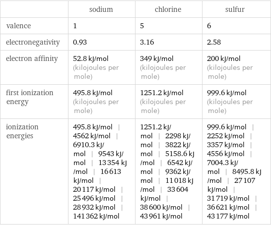  | sodium | chlorine | sulfur valence | 1 | 5 | 6 electronegativity | 0.93 | 3.16 | 2.58 electron affinity | 52.8 kJ/mol (kilojoules per mole) | 349 kJ/mol (kilojoules per mole) | 200 kJ/mol (kilojoules per mole) first ionization energy | 495.8 kJ/mol (kilojoules per mole) | 1251.2 kJ/mol (kilojoules per mole) | 999.6 kJ/mol (kilojoules per mole) ionization energies | 495.8 kJ/mol | 4562 kJ/mol | 6910.3 kJ/mol | 9543 kJ/mol | 13354 kJ/mol | 16613 kJ/mol | 20117 kJ/mol | 25496 kJ/mol | 28932 kJ/mol | 141362 kJ/mol | 1251.2 kJ/mol | 2298 kJ/mol | 3822 kJ/mol | 5158.6 kJ/mol | 6542 kJ/mol | 9362 kJ/mol | 11018 kJ/mol | 33604 kJ/mol | 38600 kJ/mol | 43961 kJ/mol | 999.6 kJ/mol | 2252 kJ/mol | 3357 kJ/mol | 4556 kJ/mol | 7004.3 kJ/mol | 8495.8 kJ/mol | 27107 kJ/mol | 31719 kJ/mol | 36621 kJ/mol | 43177 kJ/mol