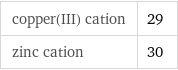 copper(III) cation | 29 zinc cation | 30