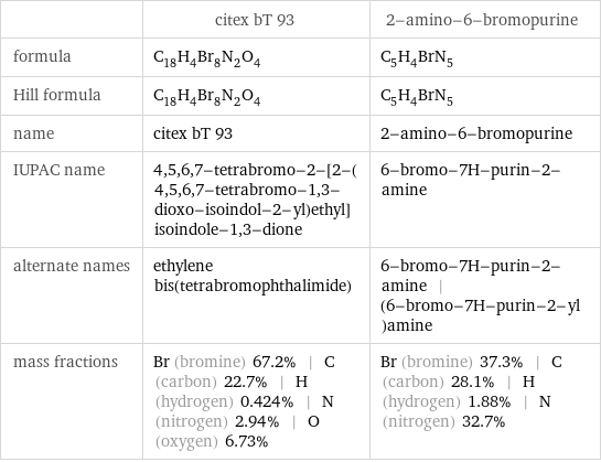  | citex bT 93 | 2-amino-6-bromopurine formula | C_18H_4Br_8N_2O_4 | C_5H_4BrN_5 Hill formula | C_18H_4Br_8N_2O_4 | C_5H_4BrN_5 name | citex bT 93 | 2-amino-6-bromopurine IUPAC name | 4, 5, 6, 7-tetrabromo-2-[2-(4, 5, 6, 7-tetrabromo-1, 3-dioxo-isoindol-2-yl)ethyl]isoindole-1, 3-dione | 6-bromo-7H-purin-2-amine alternate names | ethylene bis(tetrabromophthalimide) | 6-bromo-7H-purin-2-amine | (6-bromo-7H-purin-2-yl)amine mass fractions | Br (bromine) 67.2% | C (carbon) 22.7% | H (hydrogen) 0.424% | N (nitrogen) 2.94% | O (oxygen) 6.73% | Br (bromine) 37.3% | C (carbon) 28.1% | H (hydrogen) 1.88% | N (nitrogen) 32.7%